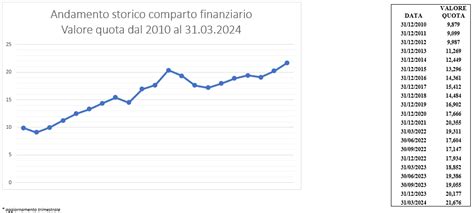 Andamento Comparti Finanziario E Bilanciato Sostenibile Maggio