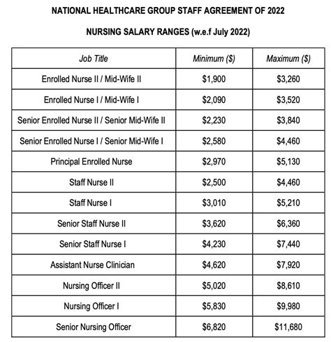 Salary Guide Singapore Nursing Public Healthcare