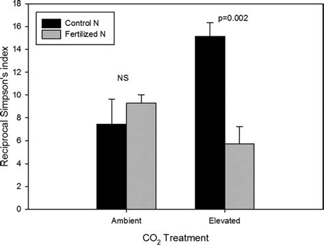 Nitrogen Fertilization Has A Stronger Effect On Soil Nitrogen Fixing