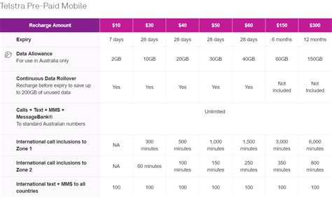 Telstra 5g Prepaid Data Plans Edu Svet Gob Gt