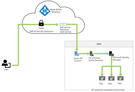 Microsoft Entra Cloud Governed Management For On Premises Workloads Azure Microsoft Entra