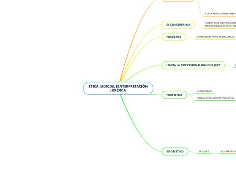 Etica Judicial E InterpretaciÒn JurÌdica Mind Map