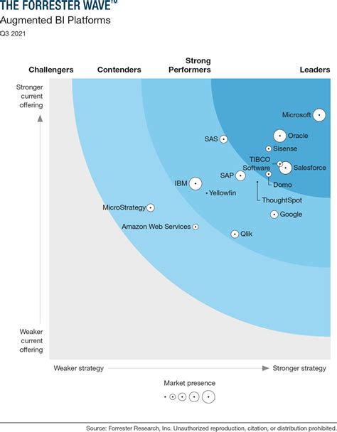 The Forrester Wave™ Augmented Bi Platforms Q3 2021 — Cool Infographics