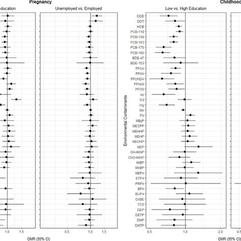 Adjusted Associations Geometric Mean Ratio 95 Ci Between Maternal