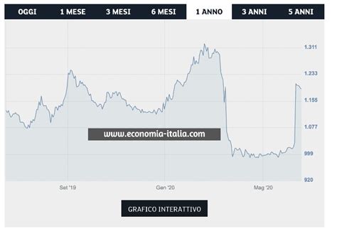 La Diversificazione Del Portafoglio Titoli Nel Trading