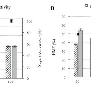 Effect Of Reaction A Temperature T Min And B Time C