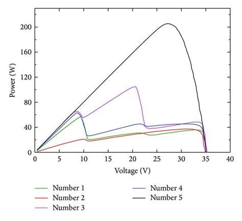 I V Curves And P V Curves Of The Five Shaded PV Modules A I V