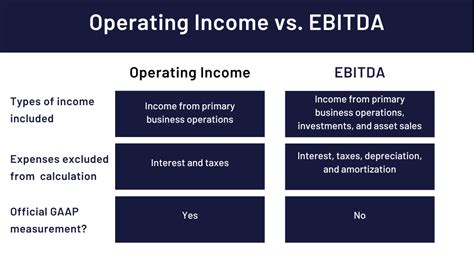 Operating Income Vs Ebitda Difference Formulas