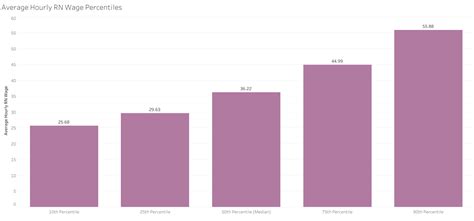 Registered Nurse Salary Statistics By State And Specialty 2023