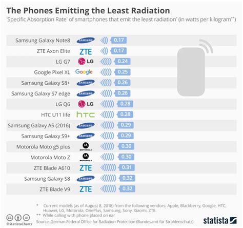 Which Smartphone Emits The Most And Least Radiation — Samsung Iphone