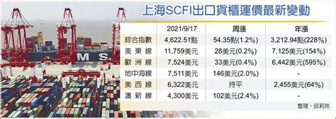 5月來連漲19周 Scfi續創高 貨櫃運價凍不了 上市櫃 旺得富理財網