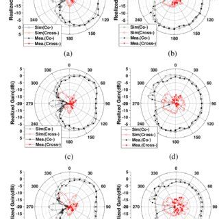 Simulated And Measured Radiation Pattern Of The Proposed Antenna A