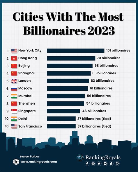 Cities With The Most Billionaires In 2023 In 2024 Geography Lessons