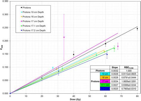 P Dsb Values Are Graphed Versus Dose For Photons And Protons And A Download Scientific Diagram