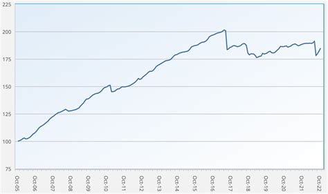 Ils Fund Index Sees Strong End To On Continued Recovery From Ian