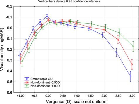 Defocus Curves By Correction Of Myopia In The Non Dominant Eye