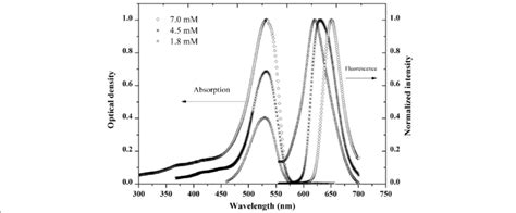 Absorption And Fluorescence Spectra Of Ld 473 Solid State For Different