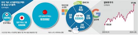 美 빅4 시총 10조달러韓 증시 몸값의 5배 달해 한국경제