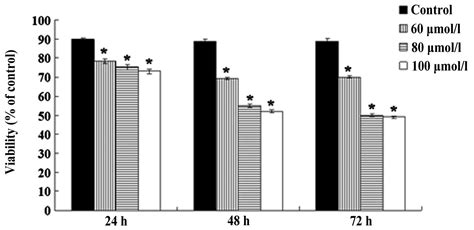 Oleanolic Acid Inhibits Proliferation And Induces Apoptosis In NB4