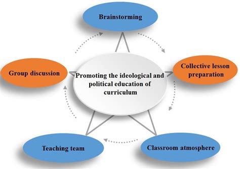 Integration Of Ideological And Political Elements Into Curriculum Download Scientific Diagram