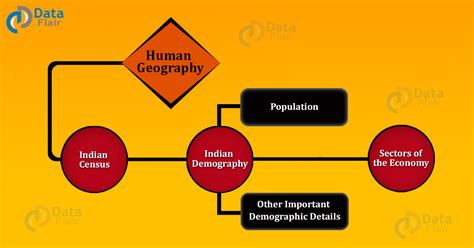 Human Geography for UPSC and Other Competitive Exams - DataFlair