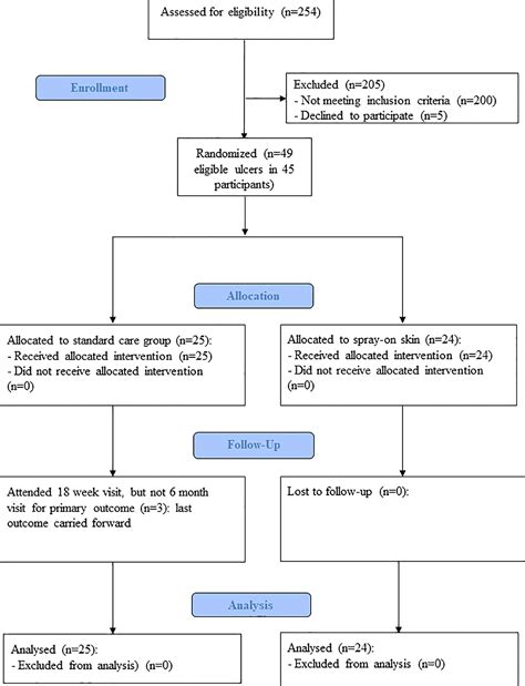 Wound Healing With Spray‐on” Autologous Skin Grafting Recell