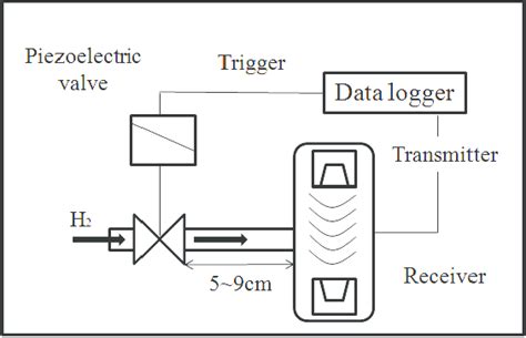 A Schematic Diagram Of The Response Time Measurement System Download