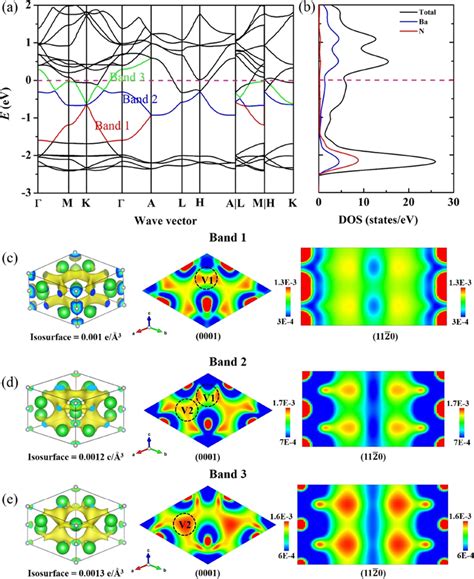 Calculated Band Structure A Pdos B The Isosurface And The Map Of Download Scientific