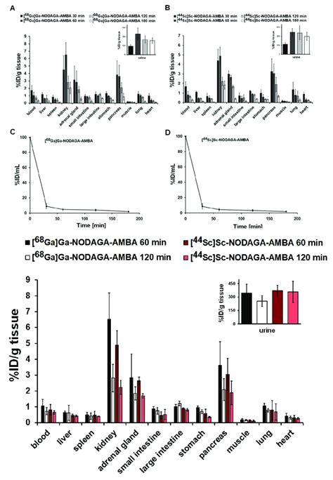 Ex Vivo Biodistribution Data For 68 Ga Ga Nodaga Amba A And 44