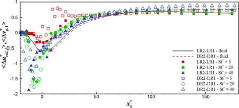 Distribution Of The Differences Between The Eulerian Streamwise