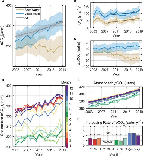 Figure From Spatial And Temporal Variations In Sea Surface Pco And