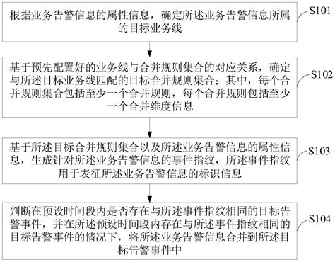 业务告警信息处理方法、装置、电子设备及存储介质与流程