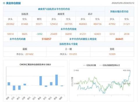 Cftc持倉：0402當周，投機者增黃金美油凈多頭，增美債凈空頭 作者 匯通財經