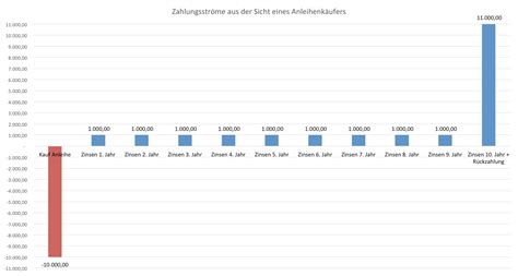 Anleihen einfach erklärt