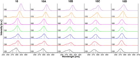 Uvvis Spectra Of All Studied Ompsi10 Calculated With Td Dft B3lyp6