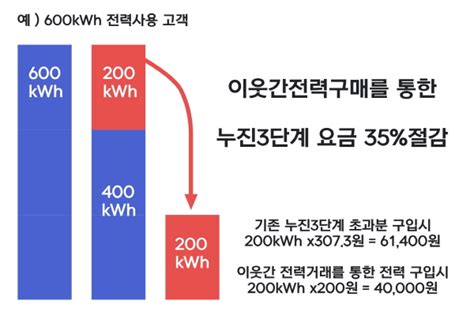 파란에너지 한전mcs와 이웃간전력거래 서비스 협업새로운 도약 나서 국토일보