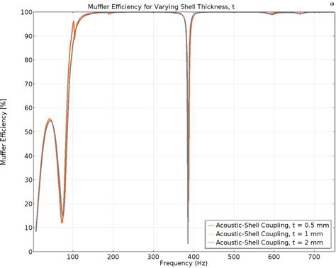 Evaluating The Effect Of Shell Thickness On Muffler Performance