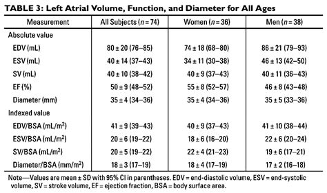 Reference Normal Absolute And Indexed Values From Ecg Gated Mdct Left