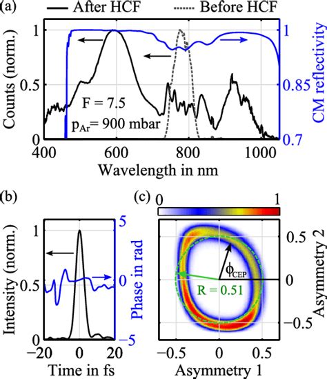 A Laser Spectra Before And After The Spm Process In The Hcf The Download Scientific Diagram