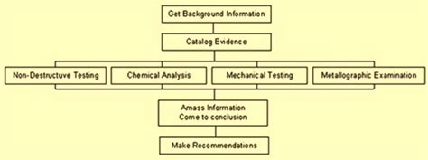 Failure Analysis Ispatguru