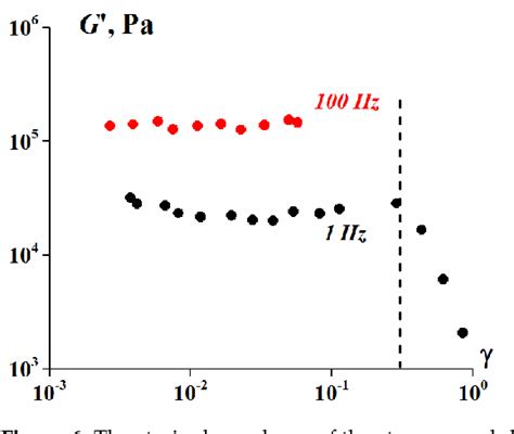 Figure From Rheology Of Highly Concentrated Suspensions With A