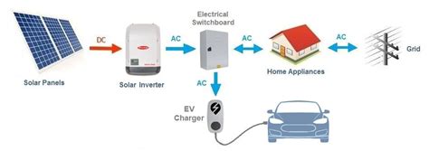 Home Solar Electric Vehicle Charging — Clean Energy Reviews