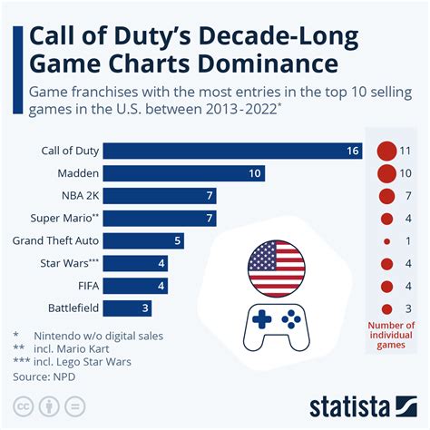 Chart What Are The Best Selling Video Game Franchises In The U S