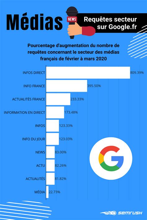 Étude Les Médias Numériques Français Face Au Seo En 2020