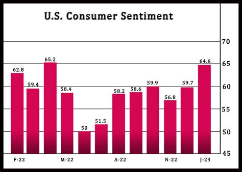 U S Consumer Sentiment Jumps In January Near Term Inflation