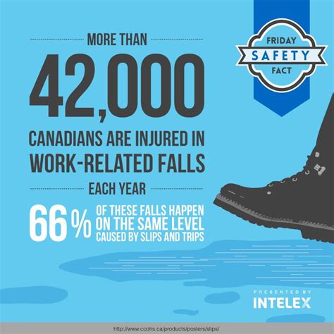 Friday Safety Fact More Than 42000 Canadians Are Injured In Work