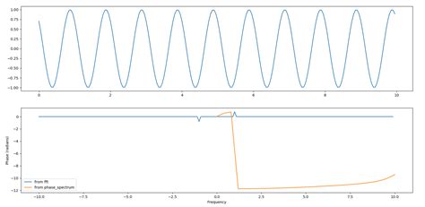 Python Plotting And Extracting Fft Phase Stack Overflow