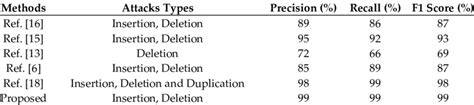 Performance Comparison Between Proposed Approach And Other Related Methods Download