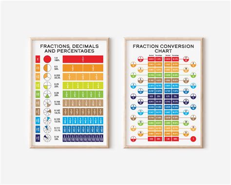 Fraction Decimal Percentage Poster And Fraction Conversion Chart Maths Classroom Posters