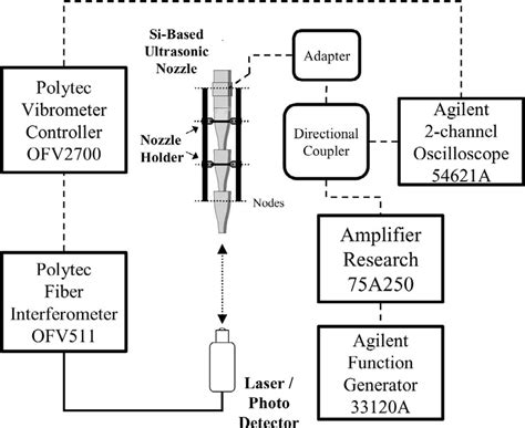 Schematic Diagram For Measurement Of Longitudinal Vibration At The